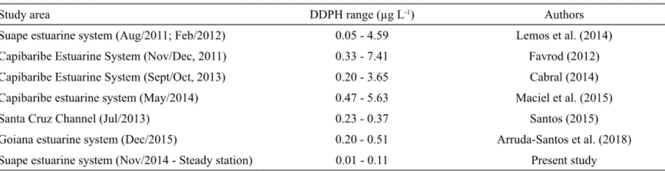 Figure 5. Temporal distribution of Salinity and DDPHs  (concentration±Std Dev in mg L -1  Carmópolis oil equiv.) in surface  waters at the Massangana cross-section, Suape estuary