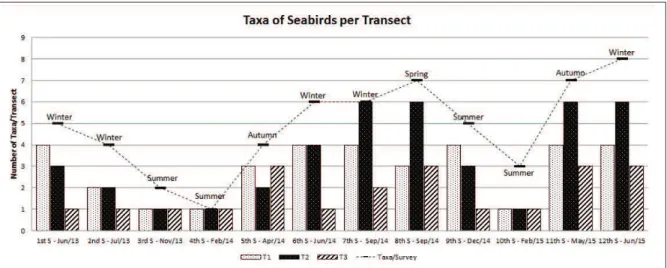 Figure 4. Number of seabird taxa per transect on each survey. The dashed line represents the total number of taxa counted  on each survey (sum of the three transects).