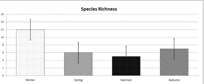 Figure 5. Total species richness by season. Error bars indicate one standard deviation.
