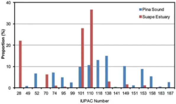 Figure 5. Average proportion of PCB congeners in sediments from  Pina  Sound  and  Suape  Estuary,  coast  of  Pernambuco,  northeastern  Brazil.