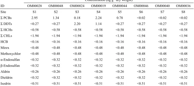 Table 2. Concentration of organochlorines (ng g -1  dry weight) in sediment samples from Suape Estuary, coast of Pernambuco,  northeastern Brazil.