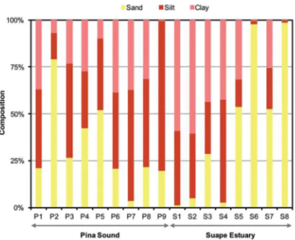 Figure 2.  Distribution  of  grain  size  in  sediments  collected  at  Pina  Sound  (P1-P9)  and  Suape  Estuary  (S1-S8),  coast  of  Pernambuco,  northeastern Brazil.