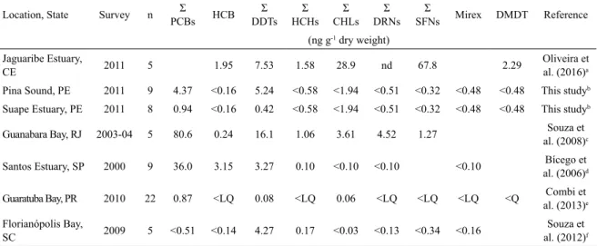 Table 3. Average concentration of persistent organic pollutants (ng g -1  dry weight) in sediments from Brazilian coastal  environments.
