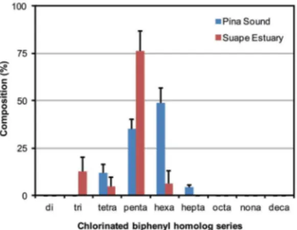 Figure 3. Average distribution of PCB homolog groups in sediments  from  Pina  Sound  and  Suape  Estuary,  coast  of  Pernambuco,  northeastern Brazil