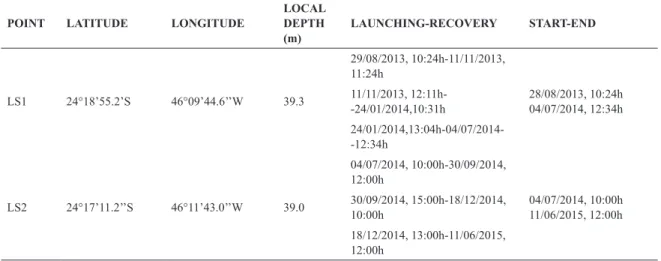Table 1. Location and duration of the experiments to collect current meter data at the two sampling points, LS1 and LS2  (see Figure 1), of the MAPEM-LS project