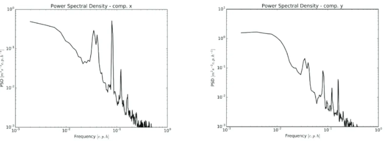 Figure 8. Energy spectrum (m 2  s -2  cph -1 ) of the speed vector components normal (u, upper panel) and parallel (v, lower  panel) to the isobaths observed at midwater at LS 1 .