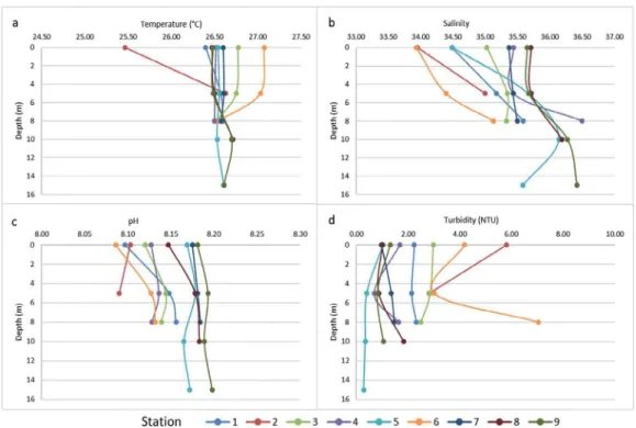Figure 2. Vertical profile per station of temperature (°C), salinity, pH and turbidity (NTU) in Recife (PE), Brazil, in July 2013.