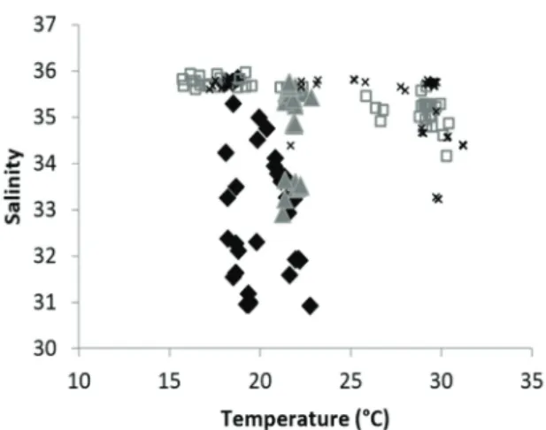 Figure 10. Temperature versus salinity data obtained  during  spring  2013(diamond  shape);  summer  2014  (square);  winter  2014  (triangle)  and  summer  2015  (cross) surveys on the continental shelf off Santos –São  Paulo, Brazil.