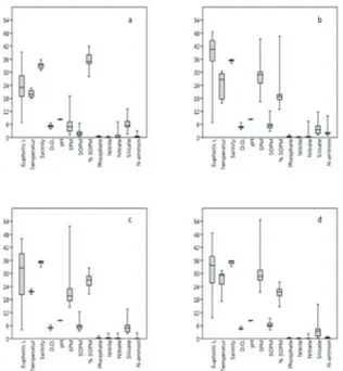 Figure 11. Box plot of all the data obtained during the  spring  2013  (a);  summer  2014  (b),  winter  2014  (c)  and  summer 2015(d) sampling periods on the continental shelf  off Santos, Brazil.