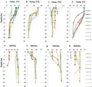 Figure 4. Vertical distribution of temperature (a to d) and  salinity (e to h) in spring 2013 (a, e), summer 2014 (b,  f),  winter  2014  (c,  g)  and  summer  2015(d,  h)  sampling  periods at the stations on the continental shelf off Santos,  Brazil.