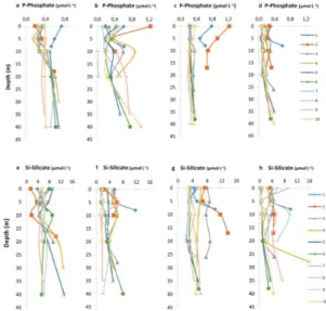 Figure 6. Vertical distribution of dissolved phosphate (a to  d) and dissolved silicate (e to h) in the spring 2013 (a; e),  summer 2014 (b; f), winter 2014 (c; g), summer 2015(d; h)  at the stations on the continental shelf off Santos, Brazil