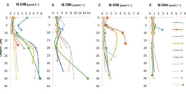 Figure 8. Vertical distribution of dissolved inorganic ni- ni-trogen (DIN) in spring 2013 (a), summer 2014 (b), winter  2014 (c), summer 2015(d) at the stations on the  continen-tal shelf off Santos, Brazil.