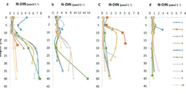 Figure 8. Vertical distribution of dissolved inorganic ni- ni-trogen (DIN) in spring 2013 (a), summer 2014 (b), winter  2014 (c), summer 2015(d) at the stations on the  continen-tal shelf off Santos, Brazil.