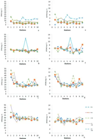 Figure 9. Concentrations of SPM (a to d) and SPOM (e  to h) in the spring 2013 (a; e), summer 2014 (b; f), winter  (c; g) and summer 2015 (d; h) surveys at the stations on  the continental shelf off Santos, Brazil.