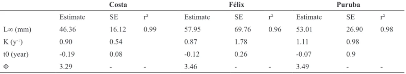 Table 1. Values of the parameters from von Bertalanffy individual growth model adjusted from Ocypode quadrata burrows  sampled from December 2011 through November 2012, in three different beaches in Southeastern Brazil