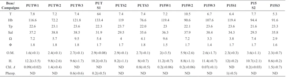Table 1. Abiotic data collected during the sampling. Wave period in seconds (T); wave height in centimetres (Hb); Temperature (Tp.); Salinity (Sal); Dean’s Parameter (Ω); 