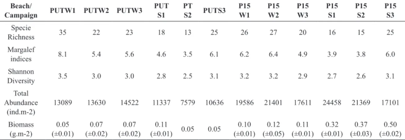 Table 2. Macrofaunal diversity and assemblage indexes: Species Richness, Margalef Indices, Shannon Diversity, Total  Abundance and Macrofaunal biomass