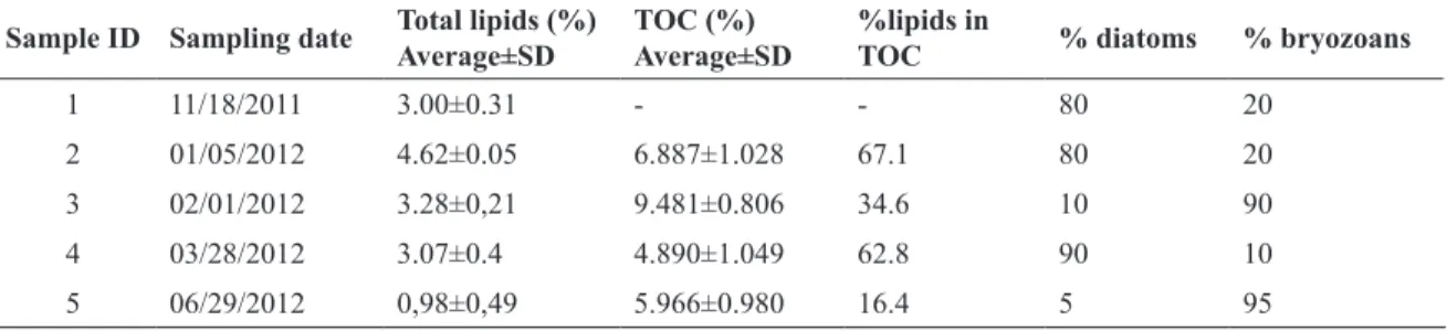 Table 5. Percentage of total lipids, TOC and proportion of diatoms and bryozoans in the five samples of deposited  material analysed.