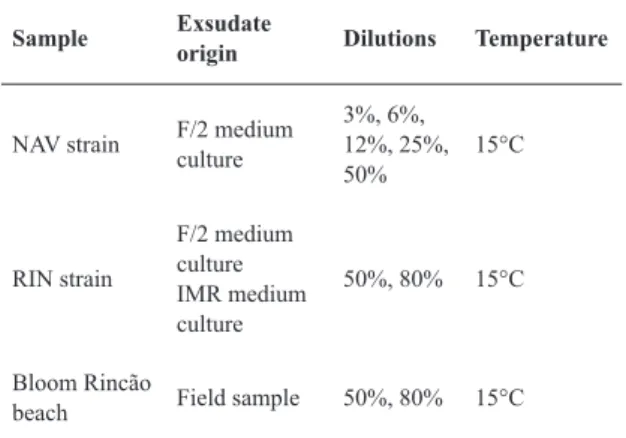 Table 1. Features of  Vibrio fischeri  bacteria luminescence  inhibition assay (Lumistox ©) performed with cultures  and field samples exsudates.
