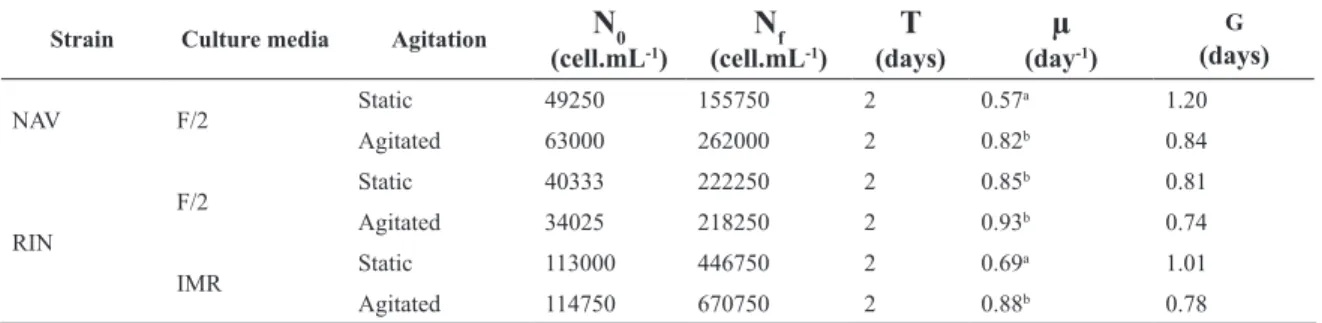 Table 2. Results of the growth experiment with the two Asterionellopsis glacialis sensu lato strains under different culture  media, with and without agitation