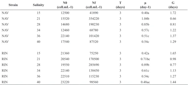 Table 3. Results of the growth experiment with the two Asterionellopsis glacialis sensu lato strains under diferente salini- salini-ties