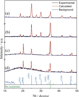 Figure 6. Experimental and calculated X-ray diffraction patterns of the  films (a) TCSe42, (b) TCSe45, (c) TCSe22 and (d) TCSe25