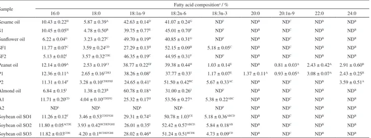 Table 2. Fatty acid composition of cosmetics, their related vegetable oils, and soybean oil