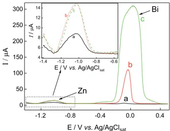 Figure 2 shows that by increasing the Bi 3+  concentration,  an increase on the anodic stripping peak of Bi 3+  is observed,  indicating that a larger amount of bismuth was immobilized  on the surface of the CPEAmb