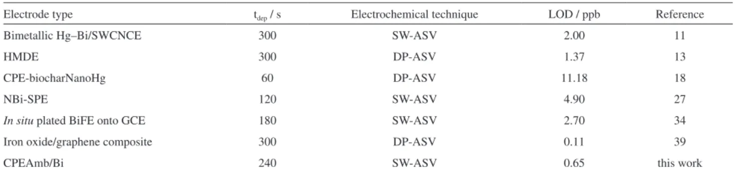 Table 1. Methods described in the literature for the determination of Zn 2+  by ASV