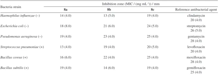 Table 1. Antibacterial activity (inhibition zone and minimum inhibitory concentration (MIC)) of compounds 8a-c