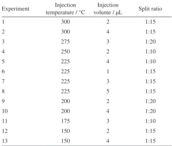 Table 1. Experimental design for the three variables (injection temperature,  volume of injection and split ratio) according to a Doehlert matrix