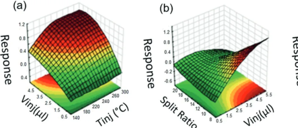 Figure 4. Multivariate analysis of the injection parameters optimization for the ephedrine analysis.