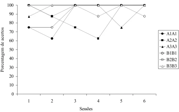 Figura 2. Porcentagem de acertos em cada relação de IDMTS AA e BB. 
