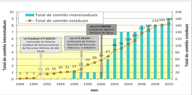Figura 2 - Evolução numérica e cronológica da criação de CBH no Brasil 