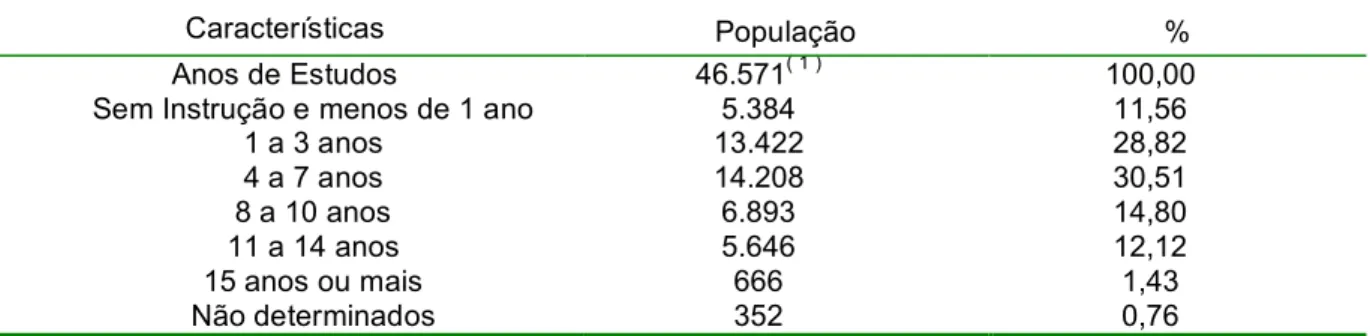 TABELA 04 – POPULAÇÃO RESIDENTE SEGUNDO OS ANOS DE ESTUDO –  2000 