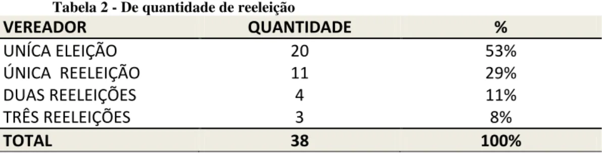 Tabela 2 - De quantidade de reeleição  VEREADOR  QUANTIDADE  %  UNÍCA ELEIÇÃO  20  53%  ÚNICA  REELEIÇÃO  11  29%  DUAS REELEIÇÕES  4  11%  TRÊS REELEIÇÕES  3  8%  TOTAL  38  100% 