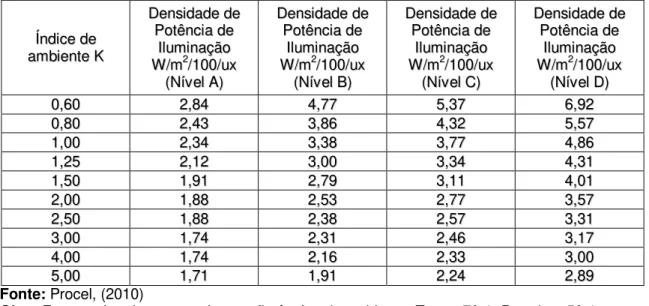 Tabela 2.2: Limite máximo aceitável de densidade de potência de iluminação para                         o nível de eficiência pretendido 