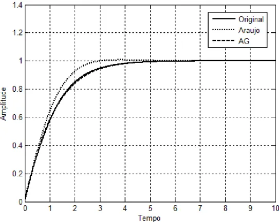 Figura 5.4: Resposta em Frequência para o para o Sistema de 4ª Ordem e seu Modelo Reduzido