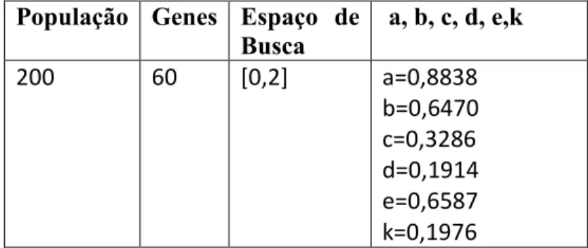 Tabela 6: Valores Calculados pelo AG para o Sistema de Quinta Ordem. 