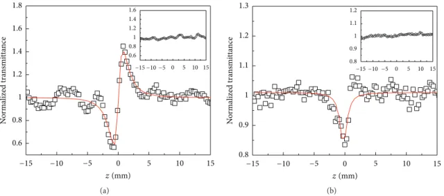 Figure 23: Z-Scan traces of the ilm with gold NPs at 532 nm (open squares). (a) Nonlinear refraction; (b) nonlinear absorption