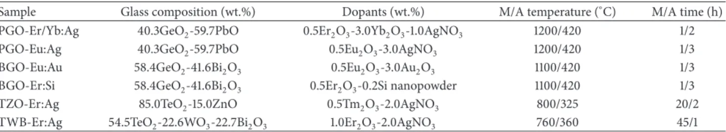 Table 1: Composition and parameters used for production of the glass samples. M/A refer to melting/annealing.