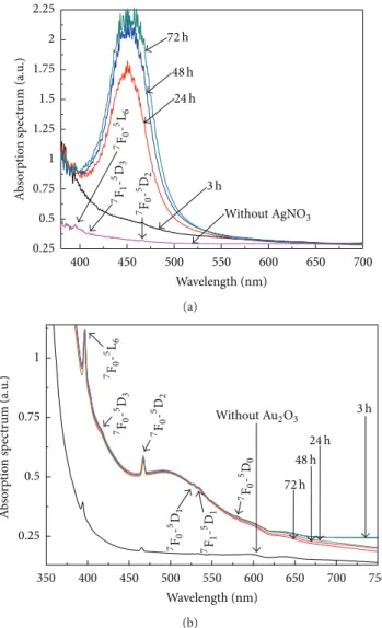 Figure 2: Luminescence spectra of the Eu 3+ doped samples heat- heat-treated for diferent times