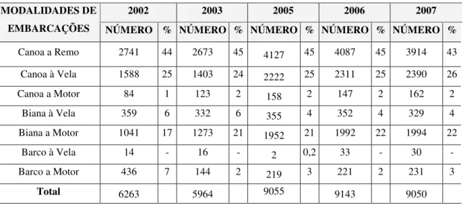 Tabela 2: Número de embarcações no litoral maranhense de acordo com dados do ESTATPESCA