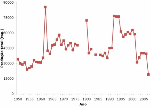Figura 9: Produção total anual para os recursos pesqueiros do litoral maranhense no período de 1950-2007