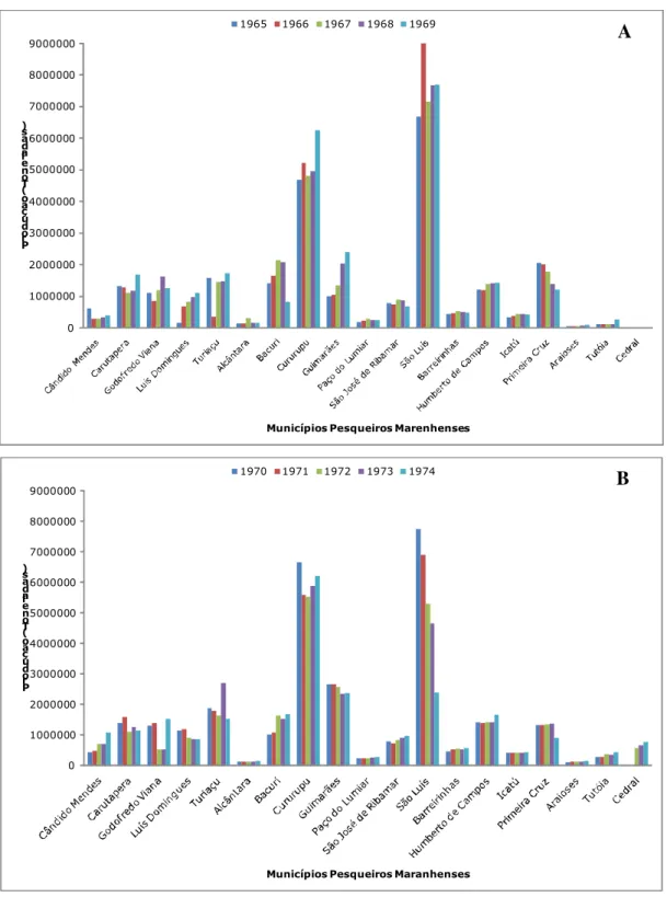 Figura 11: Produção de pescados em toneladas por municípios maranhenses   (A) (1965 - 1969) e (B) (1970 - 1975)