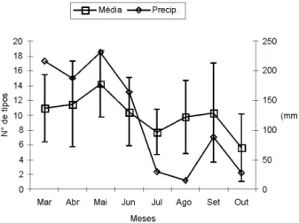 Figura 6  - Média e desvio padrão do número de tipos polínicos coletados  pelas abelhas por mês, no período de março a outubro de 2001 em função  da precipitação