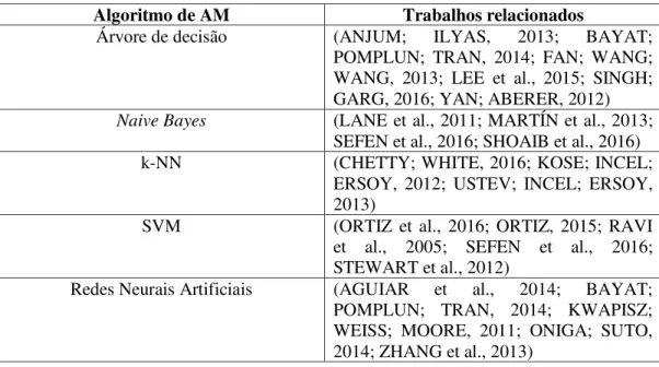 Tabela 2.3 Tipos de algoritmos de AM mais utilizados em RAH 