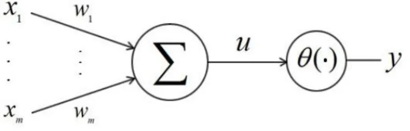 Figura 3.1 Estrutura básica de um neurônio artificial 