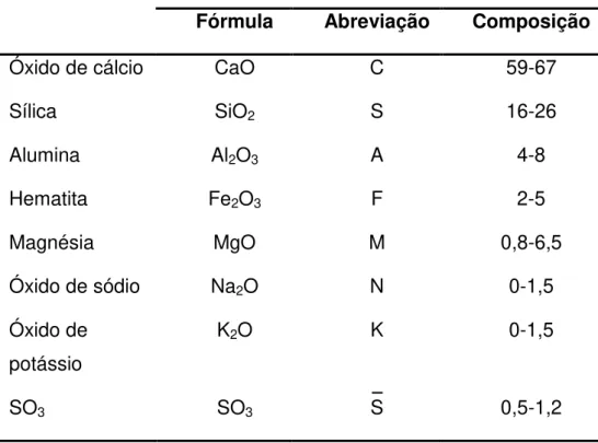 Tabela 2.1: Composição química do clínquer de cimento Portland  Fórmula  Abreviação  Composição  