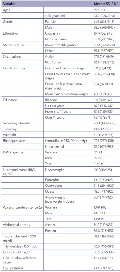 TABLE 1: SOCIODEMOGRAPHIC P ARAMETERS AND  RISK FACTORS IN HYPERTENSIVE PATIENTS AT FIRST  CONSULTATION AT THE HIPERDIA MINAS CENTER, JUIZ DE  FORA, BRAZIL, FROM SEPTEMBER 2010 TO AUGUST 2012